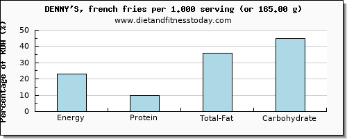 energy and nutritional content in calories in french fries